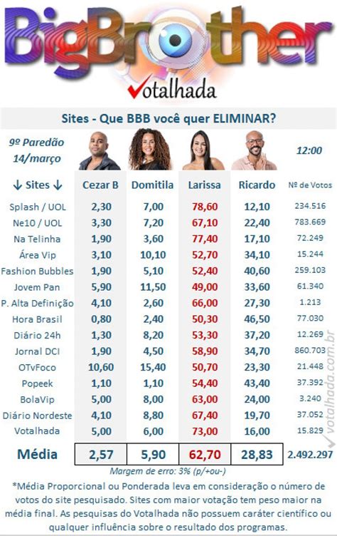 votalhada bbb|bbb votação de hoje.